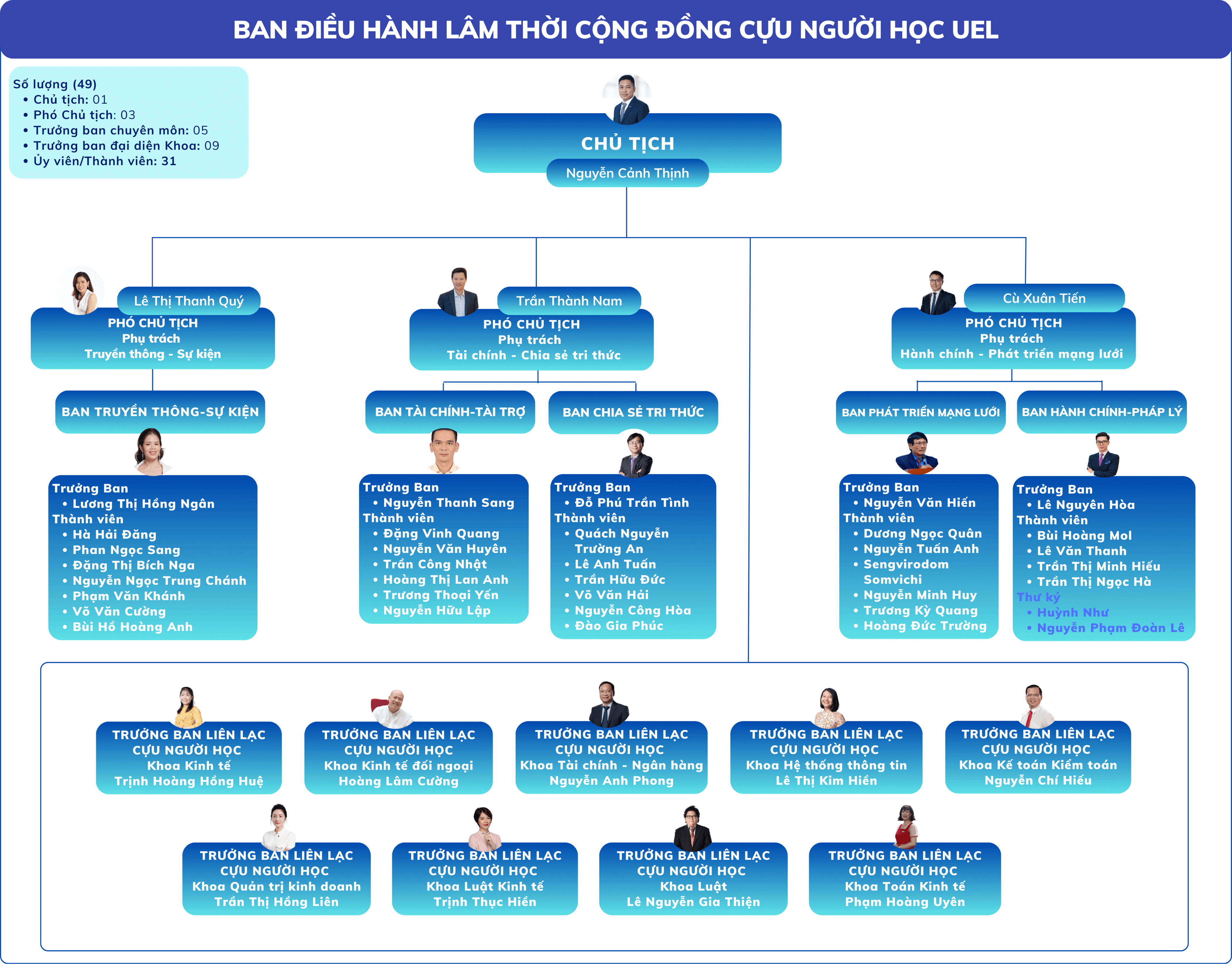BAN ĐIỀU HÀNH LÂM THỜI CỘNG ĐỒNG CỰU NGƯỜI HỌC UEL